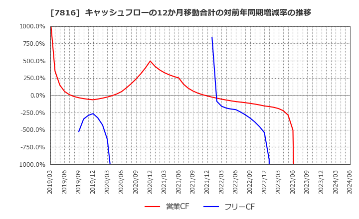 7816 (株)スノーピーク: キャッシュフローの12か月移動合計の対前年同期増減率の推移