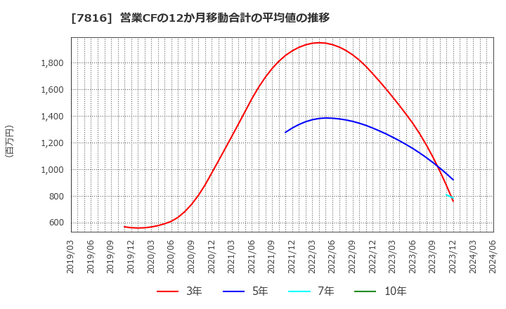 7816 (株)スノーピーク: 営業CFの12か月移動合計の平均値の推移