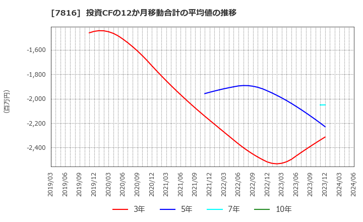 7816 (株)スノーピーク: 投資CFの12か月移動合計の平均値の推移