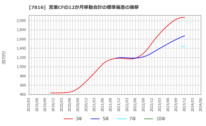 7816 (株)スノーピーク: 営業CFの12か月移動合計の標準偏差の推移