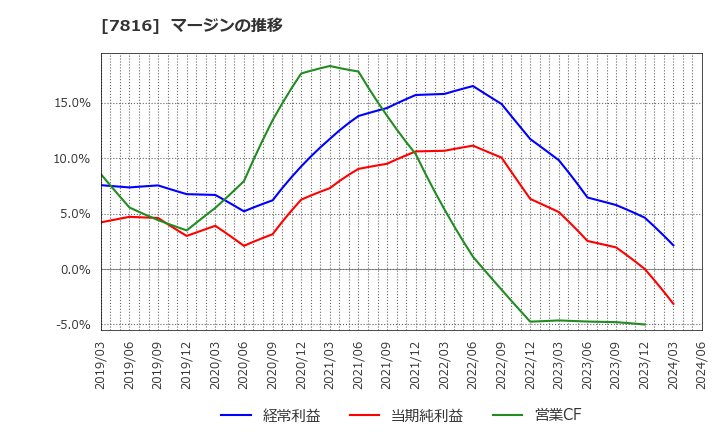 7816 (株)スノーピーク: マージンの推移