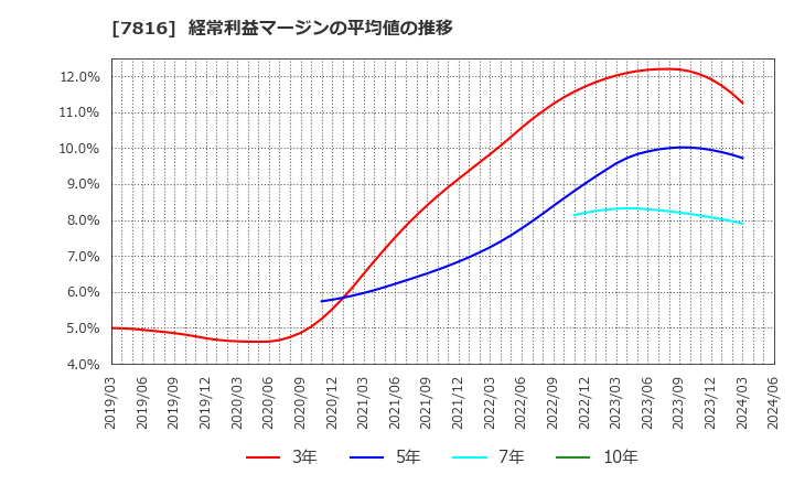 7816 (株)スノーピーク: 経常利益マージンの平均値の推移