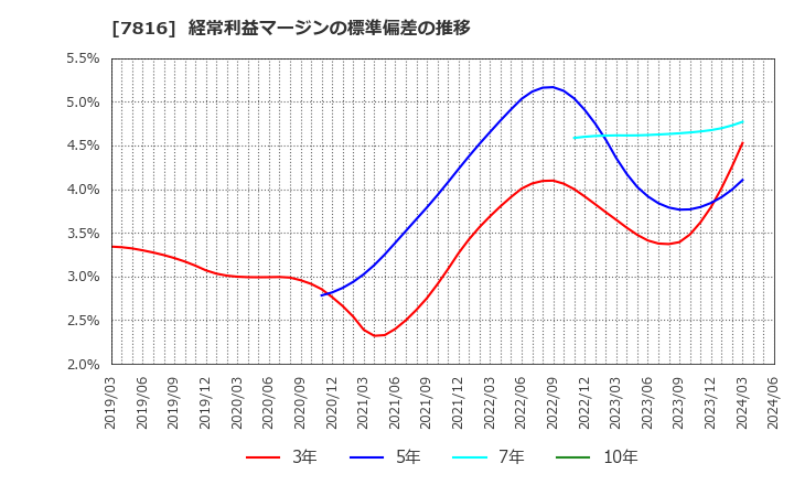 7816 (株)スノーピーク: 経常利益マージンの標準偏差の推移