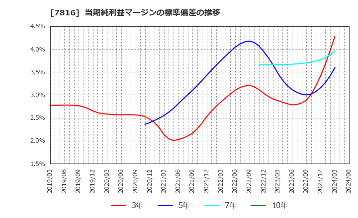 7816 (株)スノーピーク: 当期純利益マージンの標準偏差の推移