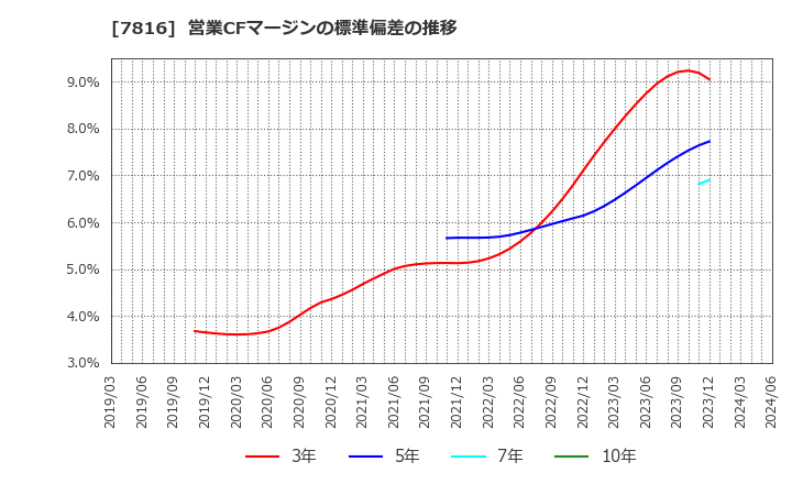 7816 (株)スノーピーク: 営業CFマージンの標準偏差の推移