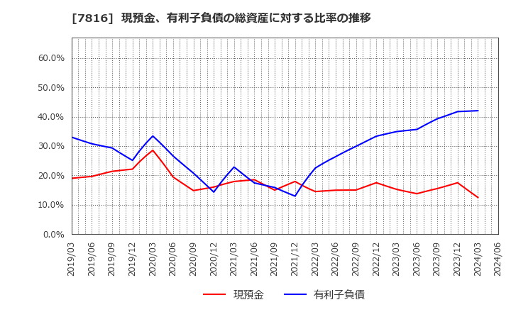 7816 (株)スノーピーク: 現預金、有利子負債の総資産に対する比率の推移