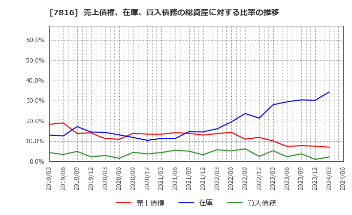 7816 (株)スノーピーク: 売上債権、在庫、買入債務の総資産に対する比率の推移