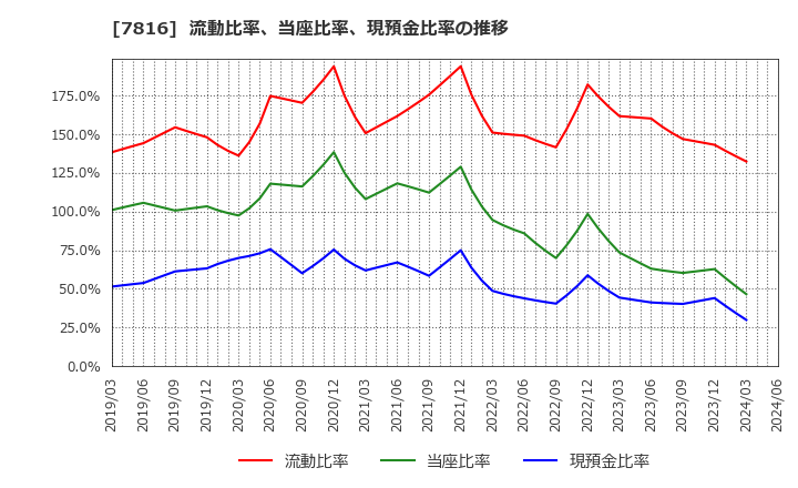 7816 (株)スノーピーク: 流動比率、当座比率、現預金比率の推移