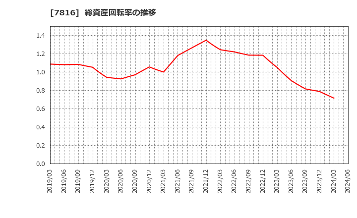 7816 (株)スノーピーク: 総資産回転率の推移