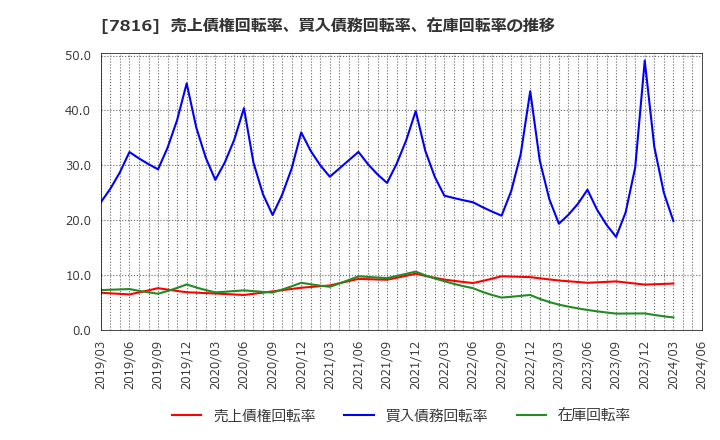 7816 (株)スノーピーク: 売上債権回転率、買入債務回転率、在庫回転率の推移