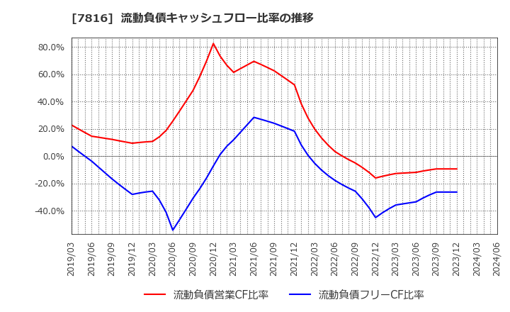 7816 (株)スノーピーク: 流動負債キャッシュフロー比率の推移