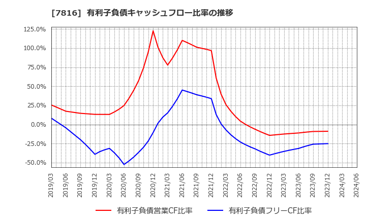 7816 (株)スノーピーク: 有利子負債キャッシュフロー比率の推移