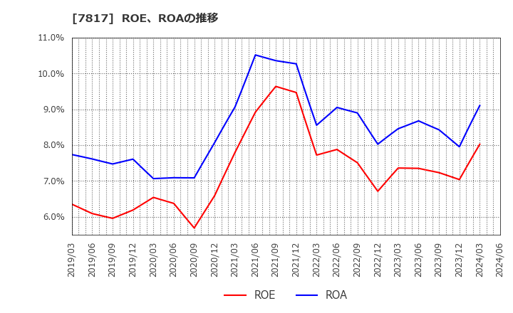7817 パラマウントベッドホールディングス(株): ROE、ROAの推移