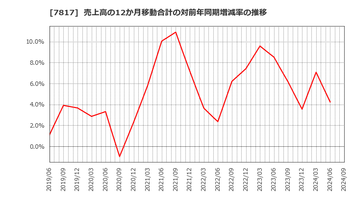7817 パラマウントベッドホールディングス(株): 売上高の12か月移動合計の対前年同期増減率の推移