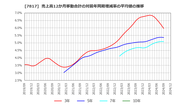 7817 パラマウントベッドホールディングス(株): 売上高12か月移動合計の対前年同期増減率の平均値の推移