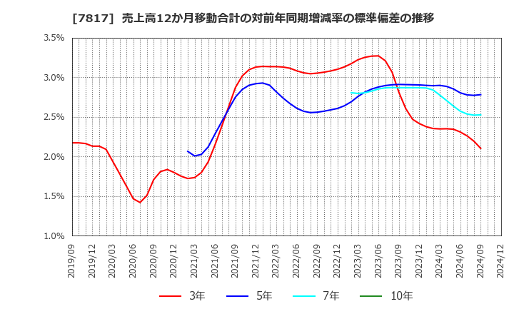 7817 パラマウントベッドホールディングス(株): 売上高12か月移動合計の対前年同期増減率の標準偏差の推移