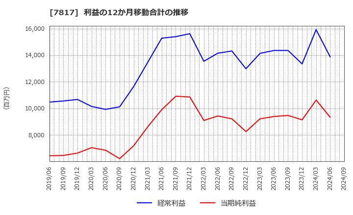 7817 パラマウントベッドホールディングス(株): 利益の12か月移動合計の推移