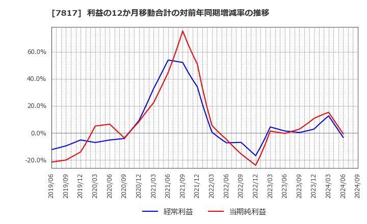 7817 パラマウントベッドホールディングス(株): 利益の12か月移動合計の対前年同期増減率の推移