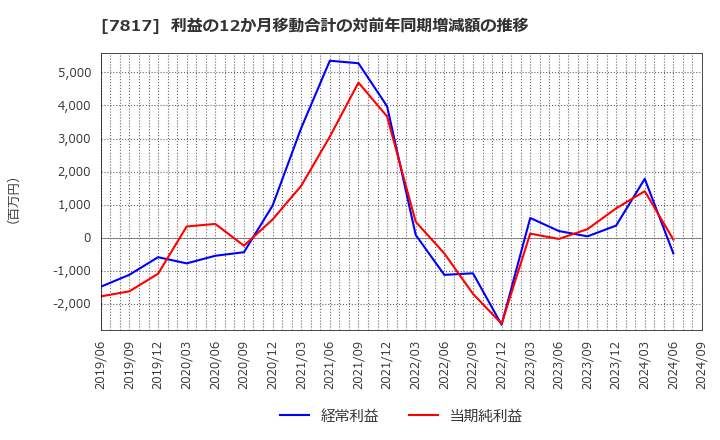 7817 パラマウントベッドホールディングス(株): 利益の12か月移動合計の対前年同期増減額の推移