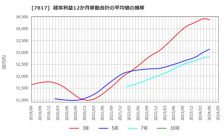 7817 パラマウントベッドホールディングス(株): 経常利益12か月移動合計の平均値の推移