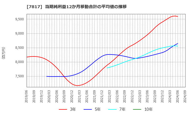 7817 パラマウントベッドホールディングス(株): 当期純利益12か月移動合計の平均値の推移