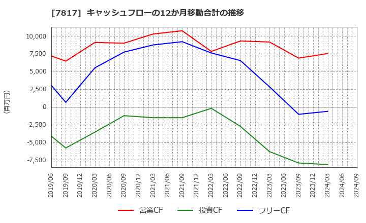 7817 パラマウントベッドホールディングス(株): キャッシュフローの12か月移動合計の推移