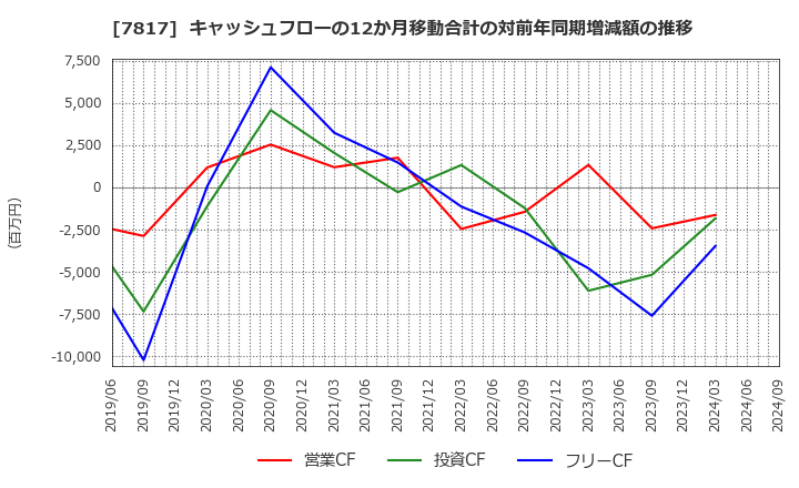 7817 パラマウントベッドホールディングス(株): キャッシュフローの12か月移動合計の対前年同期増減額の推移