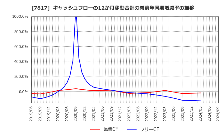 7817 パラマウントベッドホールディングス(株): キャッシュフローの12か月移動合計の対前年同期増減率の推移