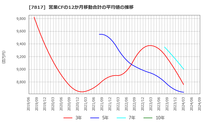 7817 パラマウントベッドホールディングス(株): 営業CFの12か月移動合計の平均値の推移