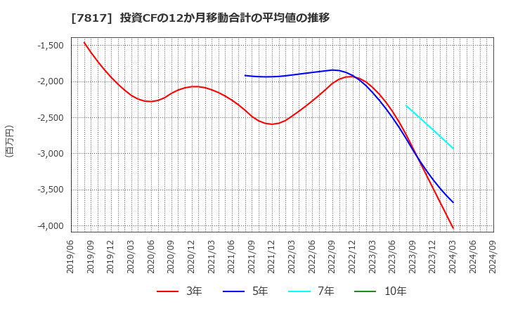 7817 パラマウントベッドホールディングス(株): 投資CFの12か月移動合計の平均値の推移