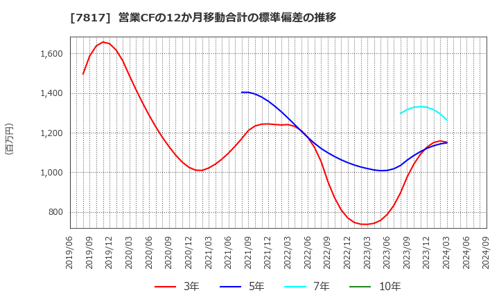 7817 パラマウントベッドホールディングス(株): 営業CFの12か月移動合計の標準偏差の推移