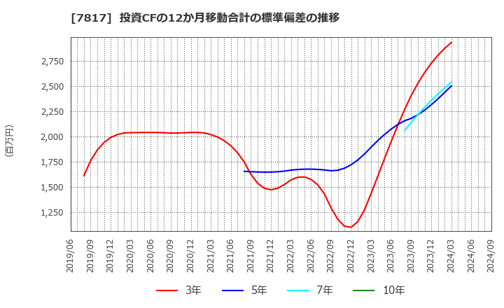 7817 パラマウントベッドホールディングス(株): 投資CFの12か月移動合計の標準偏差の推移