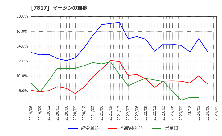 7817 パラマウントベッドホールディングス(株): マージンの推移