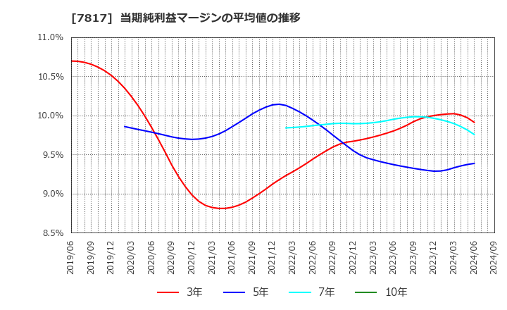 7817 パラマウントベッドホールディングス(株): 当期純利益マージンの平均値の推移