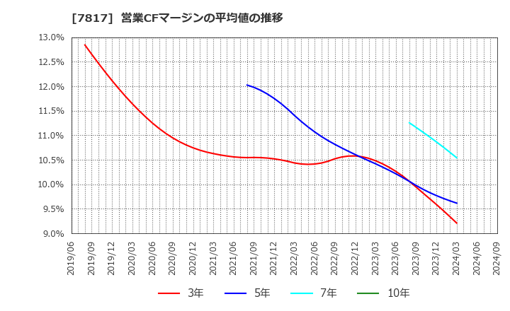 7817 パラマウントベッドホールディングス(株): 営業CFマージンの平均値の推移