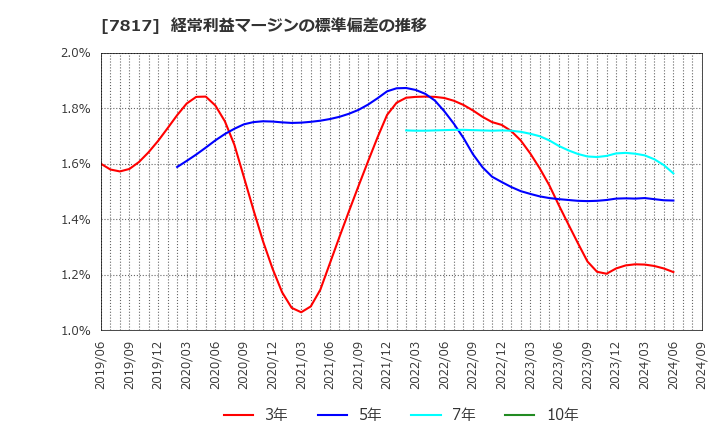 7817 パラマウントベッドホールディングス(株): 経常利益マージンの標準偏差の推移