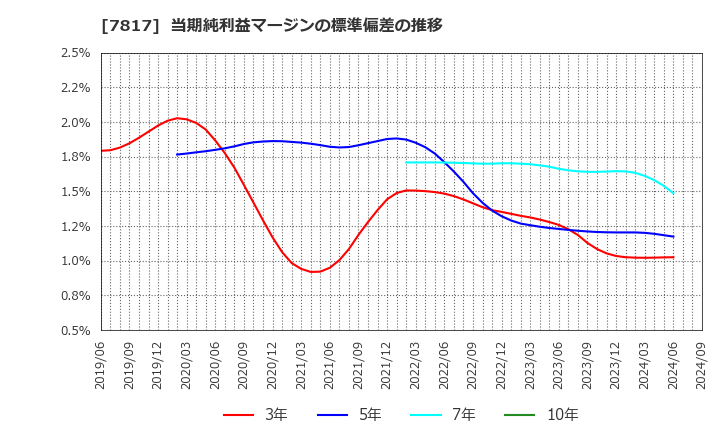 7817 パラマウントベッドホールディングス(株): 当期純利益マージンの標準偏差の推移