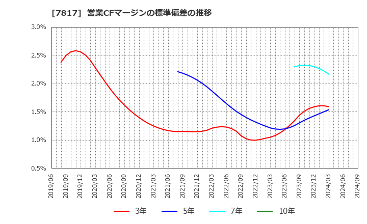 7817 パラマウントベッドホールディングス(株): 営業CFマージンの標準偏差の推移