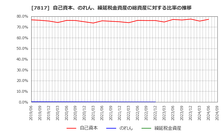 7817 パラマウントベッドホールディングス(株): 自己資本、のれん、繰延税金資産の総資産に対する比率の推移