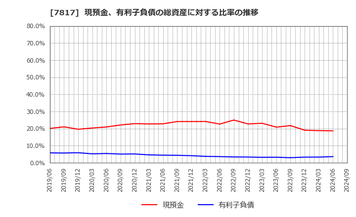 7817 パラマウントベッドホールディングス(株): 現預金、有利子負債の総資産に対する比率の推移