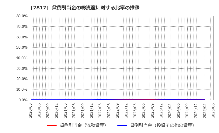 7817 パラマウントベッドホールディングス(株): 貸倒引当金の総資産に対する比率の推移