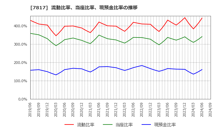 7817 パラマウントベッドホールディングス(株): 流動比率、当座比率、現預金比率の推移