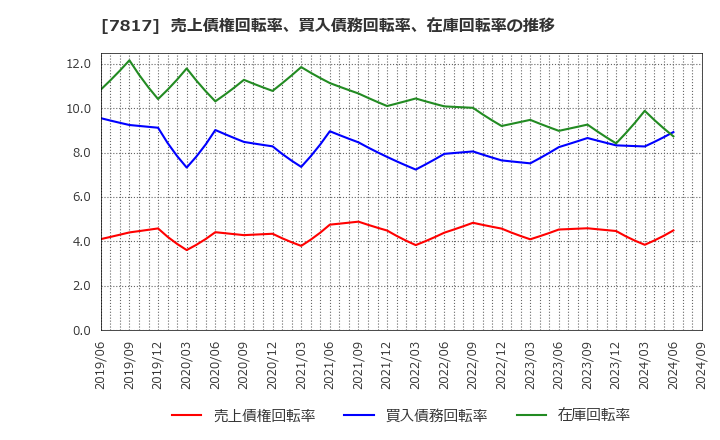 7817 パラマウントベッドホールディングス(株): 売上債権回転率、買入債務回転率、在庫回転率の推移