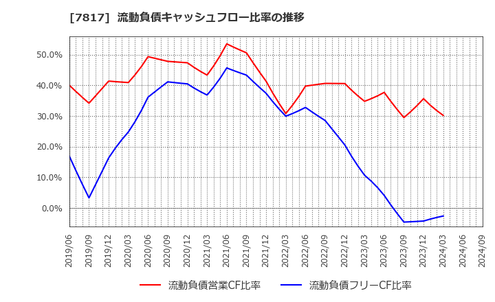 7817 パラマウントベッドホールディングス(株): 流動負債キャッシュフロー比率の推移