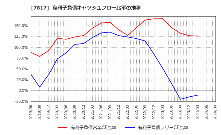7817 パラマウントベッドホールディングス(株): 有利子負債キャッシュフロー比率の推移