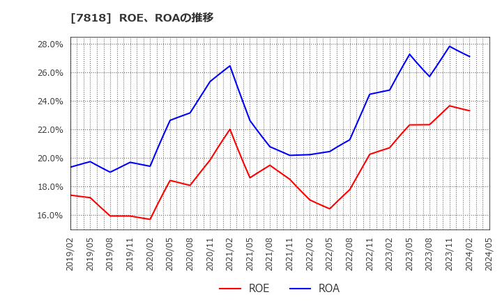7818 (株)トランザクション: ROE、ROAの推移