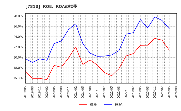 7818 (株)トランザクション: ROE、ROAの推移