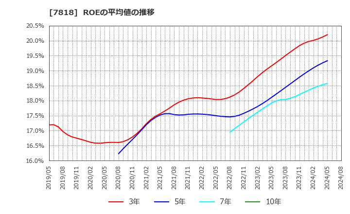 7818 (株)トランザクション: ROEの平均値の推移