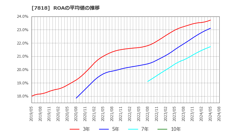 7818 (株)トランザクション: ROAの平均値の推移