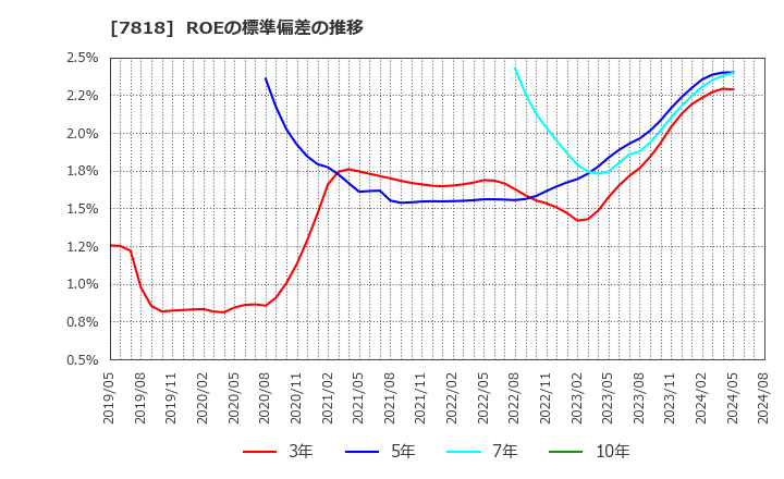 7818 (株)トランザクション: ROEの標準偏差の推移